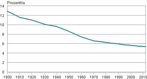 Liitekuvio 4. Ruotsinkielisten osuus väestöstä 1900–2012