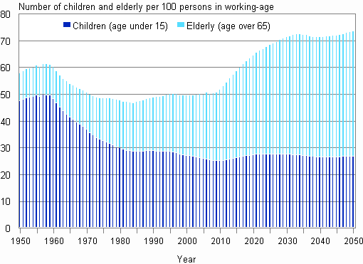 Appendix figure 6. Demographic dependency ratio in 1950–2012 and projection for 2013–2050