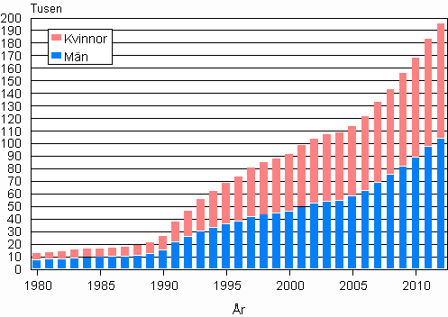 Figurbilaga 3. Utländska medborgare efter kön 1980–2012