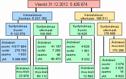 Liitekuvio 4. Vest syntymmaan, kansalaisuuden ja idinkielen mukaan 31.12.2012