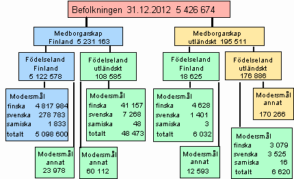 Figurbilaga 4. Befolkningen efter födelseland, medborgarskap och språk 31.12.2012