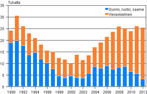 Väkiluvun muutos äidinkielen mukaan 1990–2012