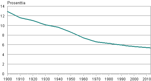 Liitekuvio 1. Ruotsinkielisten osuus väestöstä 1900–2013
