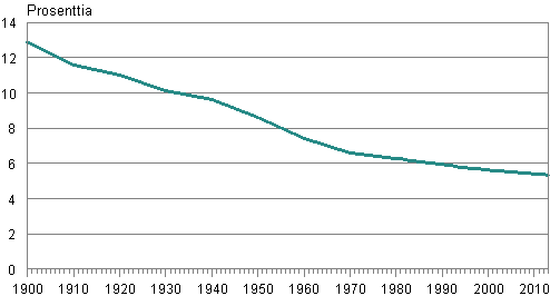 Liitekuvio 1. Ruotsinkielisten osuus vestst 1900–2013