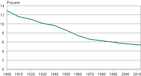 Figurbilaga 1. Den svensksprkiga befolkningens andel av hela befolkningen 1900–2013