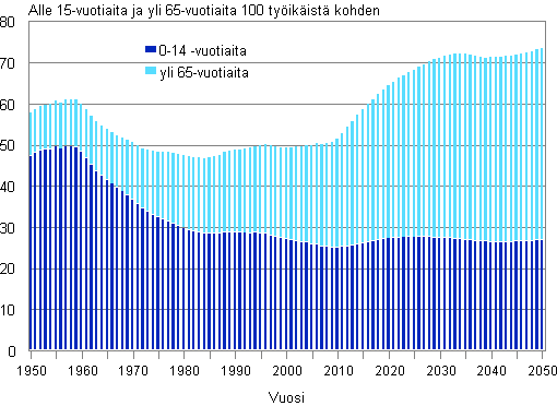 Liitekuvio 2. Väestöllinen huoltosuhde 1950–2013 ja ennuste 2014–2050