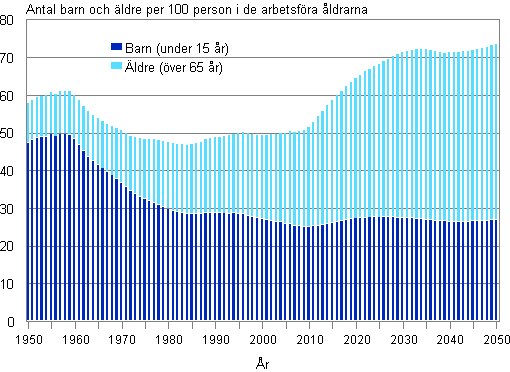 Figurbilaga 2. Den demografiska försörjningskvoten 1950–2013 och prognos 2014–2050