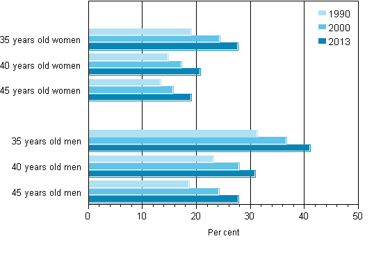 Share of childless persons by age and sex in 1990, 2000 and 2013