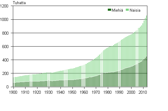 65 vuotta täyttäneiden määrä Suomessa 1900–2013