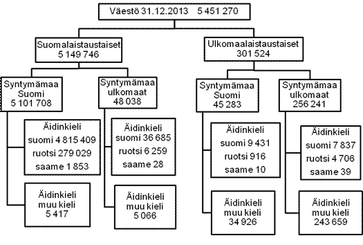 Liitekuvio 1.Väestö syntyperän, syntymämaan ja kielen mukaan 31.12.2013