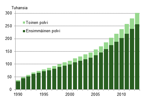 Ulkomaalaistaustaiset 1990–2013