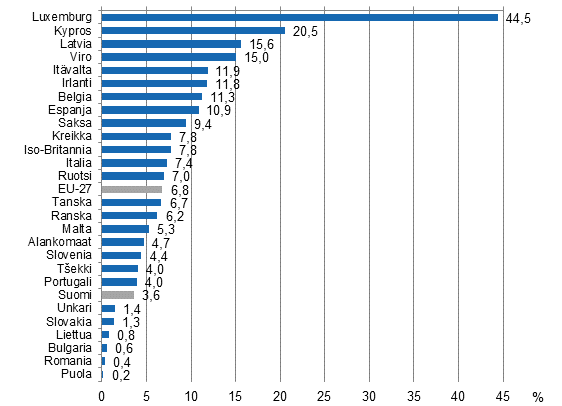 Ulkomaan kansalaisten osuus (%) EU-27 -maissa 2012