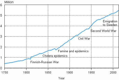 Appendix figure 1. Population in Finland 1750–2013