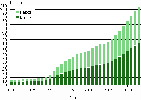 Liitekuvio 3. Ulkomaan kansalaiset sukupuolen mukaan 1980–2013