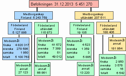 Figurbilaga 4. Befolkningen efter fdelseland, medborgarskap och sprk 31.12.2013