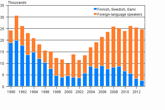 Change in the population by native language in 1990 to 2013