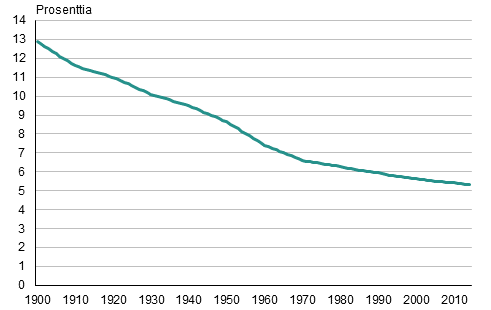 Liitekuvio 1. Ruotsinkielisten osuus väestöstä 1900–2014