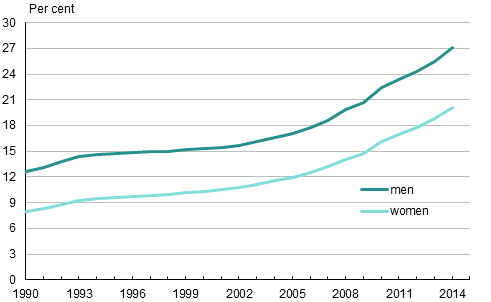 Appendix figure 2. Share of persons not belonging to religious communities by gender 1990–2014