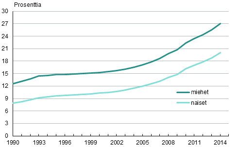 Liitekuvio 2. Uskonnollisiin yhdyskuntiin kuulumattomien osuus sukupuolen mukaan 1990–2014