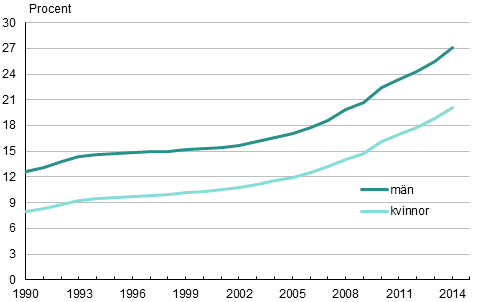 Figurbilaga 2. Andelen personer som inte hör till ett religiöst samfund efter kön 1990–2014