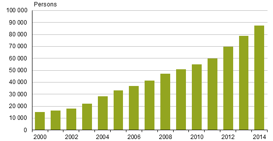 Appendix figure 3. Finnish citizens with dual nationality in 2000 to 2014