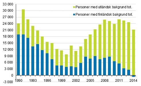 Förändring av folkmängden efter härkomst, 1990–2014