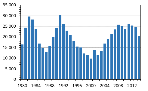 Förändring av folkmängden åren 1980–2014, personer