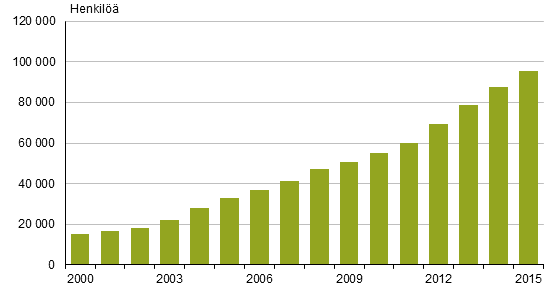 Liitekuvio 2. Suomen kansalaiset, joilla kaksoiskansalaisuus 2000-2015