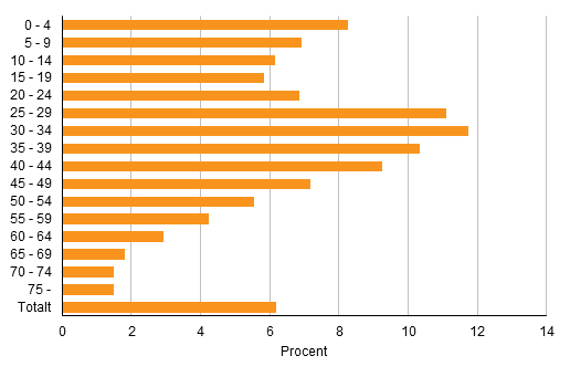 Andelen personer med utländsk bakgrund av befolkningen efter ålder år 2015