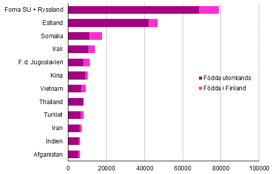 De största grupperna med utländsk bakgrund av Finlands befolkning 31.12.2015