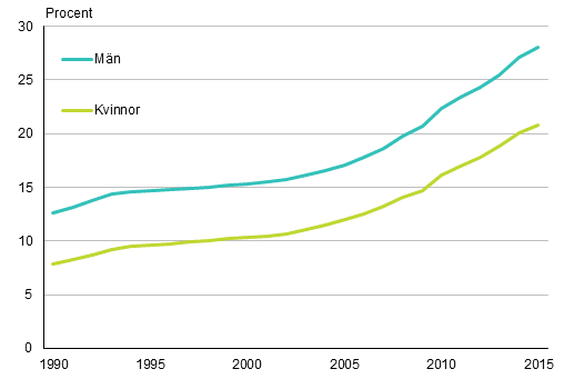 Andelen personer som inte hör till ett religiöst samfund efter kön 1990–2015