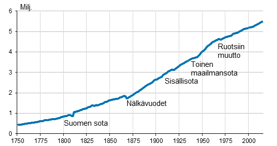Liitekuvio 1. Suomen väestö 1750–2015