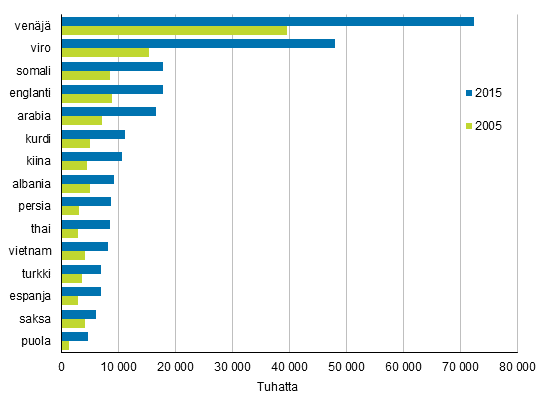 Liitekuvio 2. Suurimmat vieraskieliset ryhmät 2005 ja 2015