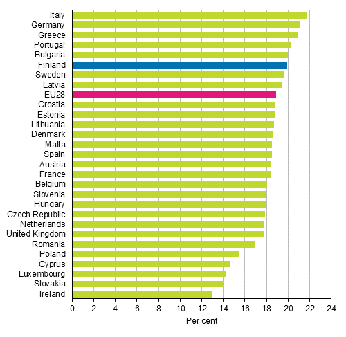Share of persons aged 65 or over in the population in EU 28 countries at the end of 2014