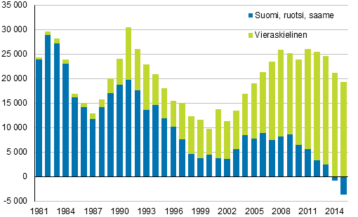 Väkiluvun muutos äidinkielen mukaan 1981–2015