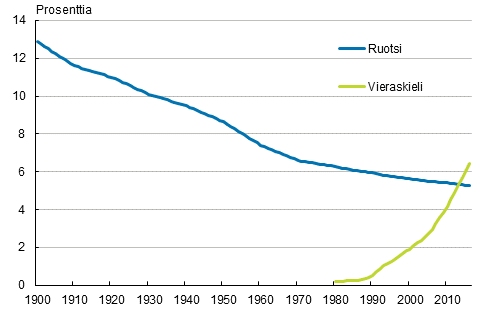 Liitekuvio 1. Ruotsinkielisten ja vieraskielisten osuus väestöstä 1900–2016