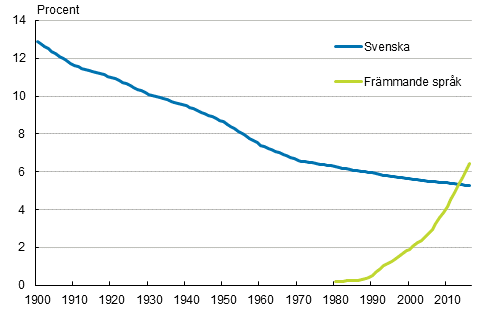Figurbilaga 1. Den svensksprkiga befolkningens andel och andelen personer med frmmande sprk som modersml av hela befolkningen 1900–2016