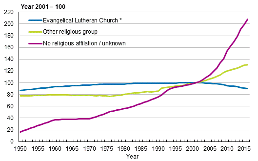 Population by religious community in 1950 to 2016