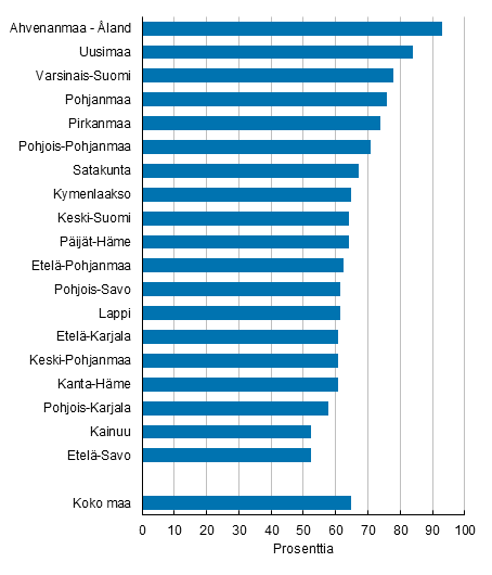 Syntymämaakunnassaan asuvien osuus maakunnittain 31.12.2016