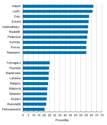 Syntymäkunnassaan asuvien osuus eräissä kunnissa 31.12.2016
