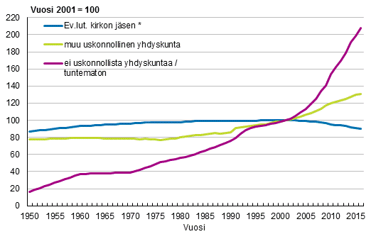 Väestö uskonnollisen yhdyskunnan mukaan vuosina 1950–2016