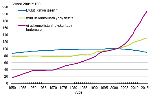 Vest uskonnollisen yhdyskunnan mukaan vuosina 1950–2016