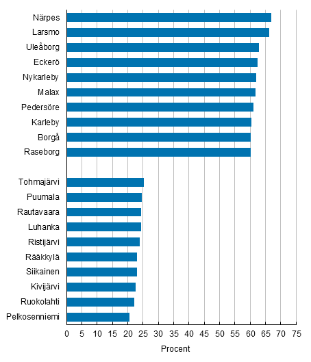 Andelen personer som bor i sin födelsekommun gällande vissa kommuner 31.12.2016