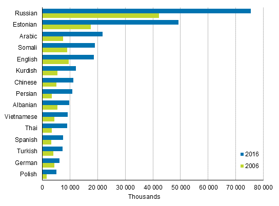 Appendix figure 2. The largest groups by native language 2006 and 2016