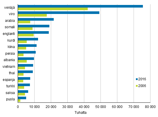 Liitekuvio 2. Suurimmat vieraskieliset ryhmt 2006 ja 2016