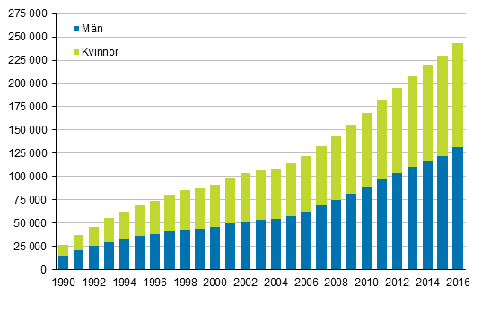 Figurbilaga 3. Utlndska medborgare efter kn 1990–2016