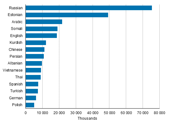 Largest foreign-language groups in Finland at the end of 2016