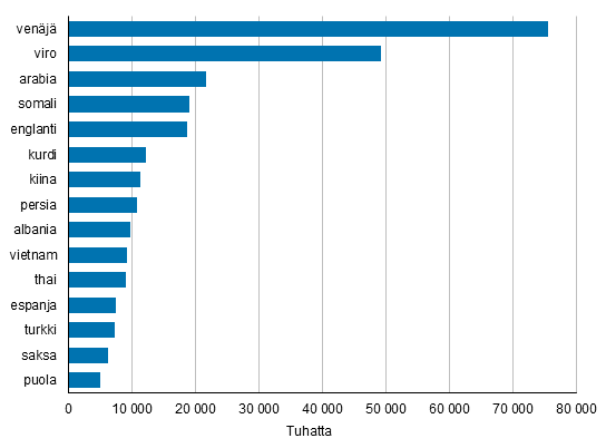 Suurimmat vieraskieliset ryhmät Suomessa vuoden 2016 lopussa