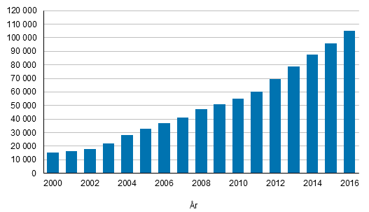 Antal personer med dubbelt medborgarskap i Finland ren 2000–2016