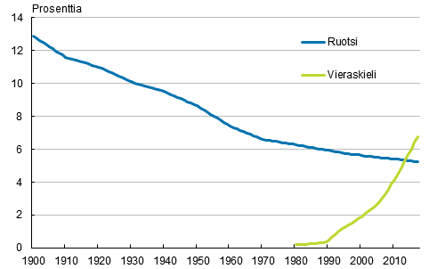 Liitekuvio 1. Ruotsinkielisten ja vieraskielisten osuus väestöstä 1900–2017